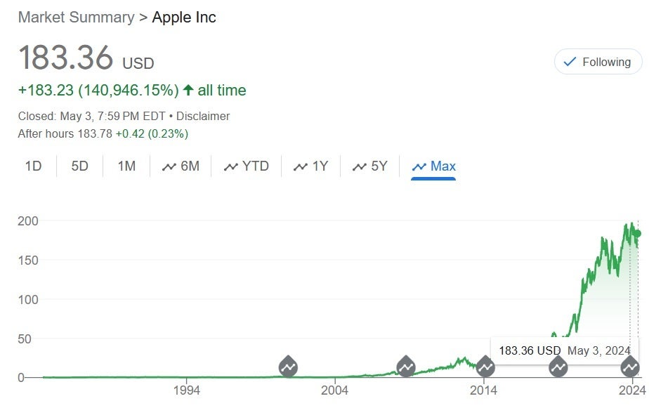 Apple'ın Aralık 1980'deki halka arzından bu yana hisseler %140.000'in üzerinde artış gösterdi - Apple'ın piyasa değeri Cuma günü 150 milyar doların üzerine çıktı