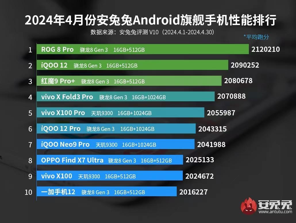 Nisan ayı ortalama AnTuTu puanlarına göre en iyi on amiral gemisi Android telefon - Geçen ay AnTuTu'da Android amiral gemileri arasında en iyi performansı gösteren bir oyun telefonu oldu
