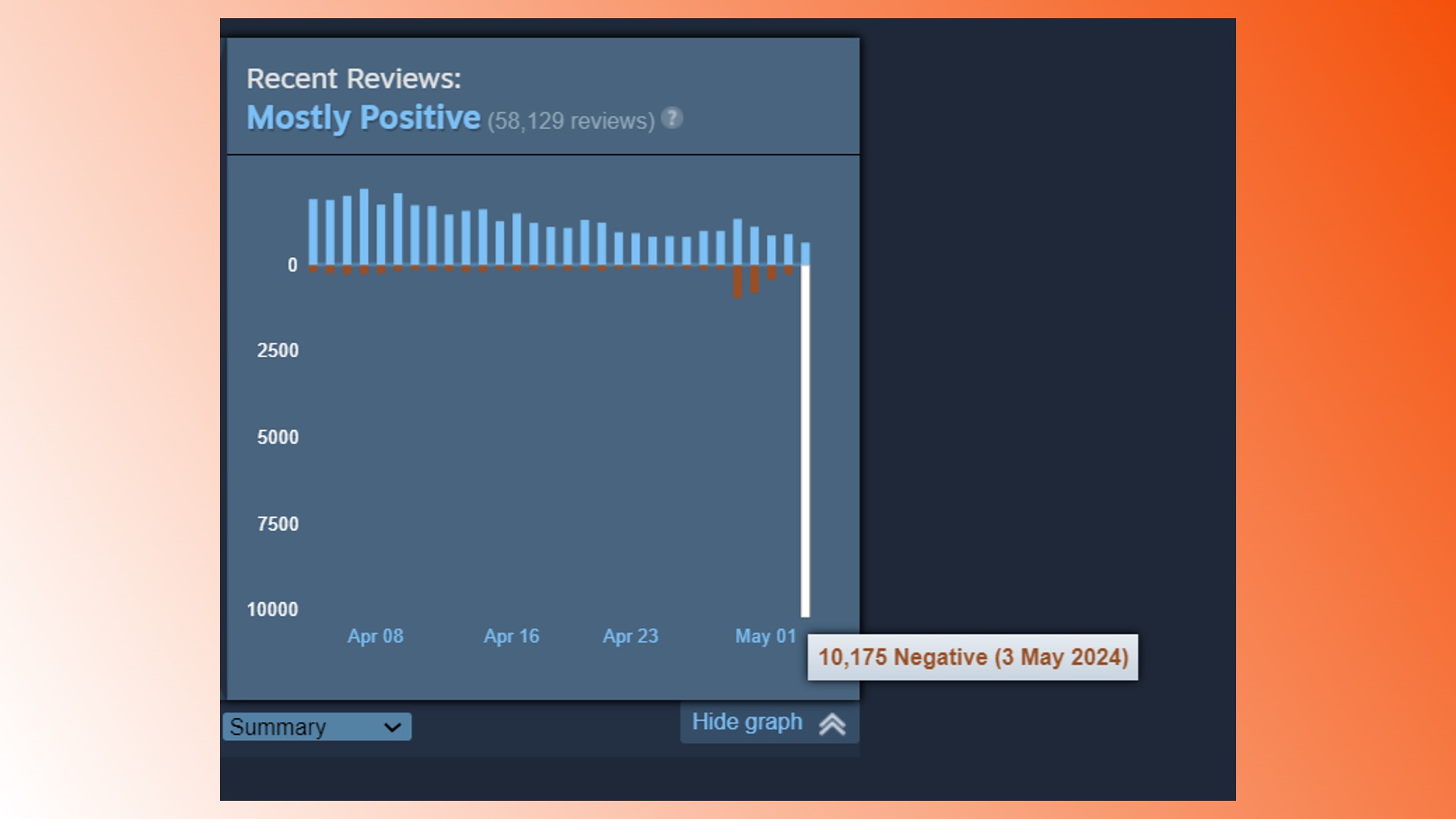 Helldivers 2 Steam inceleme bombardımanı: Helldivers 2 Steam incelemelerinin bir grafiği