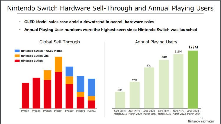 Nintendo Switch’in Gülünç Derecede Yüksek Yıllık Oyuncu Oranı Var