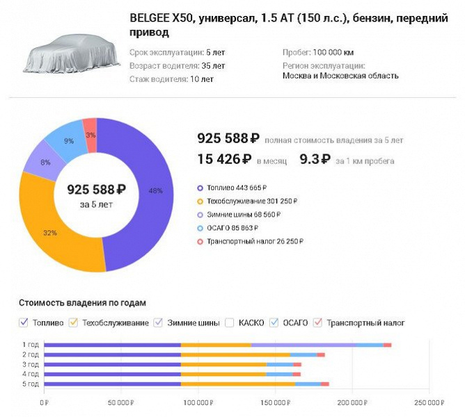 1 km koşu - sadece 9,3 ruble.  Belarus crossover Belgee X50'nin bakımı Lada Granta'dan daha ucuz