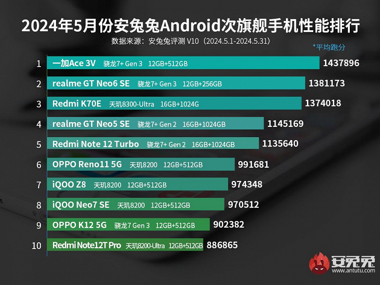 OnePlus Ace 3V'nin eşi benzeri yok.  AnTuTu en güçlü alt amiral gemilerini seçti
