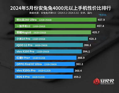 AnTuTu'ya göre fiyat ve performans açısından en iyi akıllı telefonlar.  OnePlus 12 artık en 