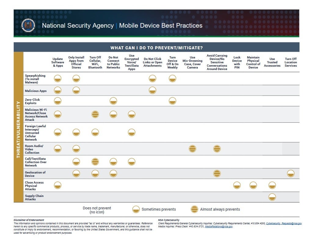 NSA'nın Mobil Cihazlar için En İyi Uygulamalar Kılavuzunun ikinci sayfası - NSA, iOS veya Android telefonunuzu daha iyi korumak için neler yapabileceğinizi açıklıyor