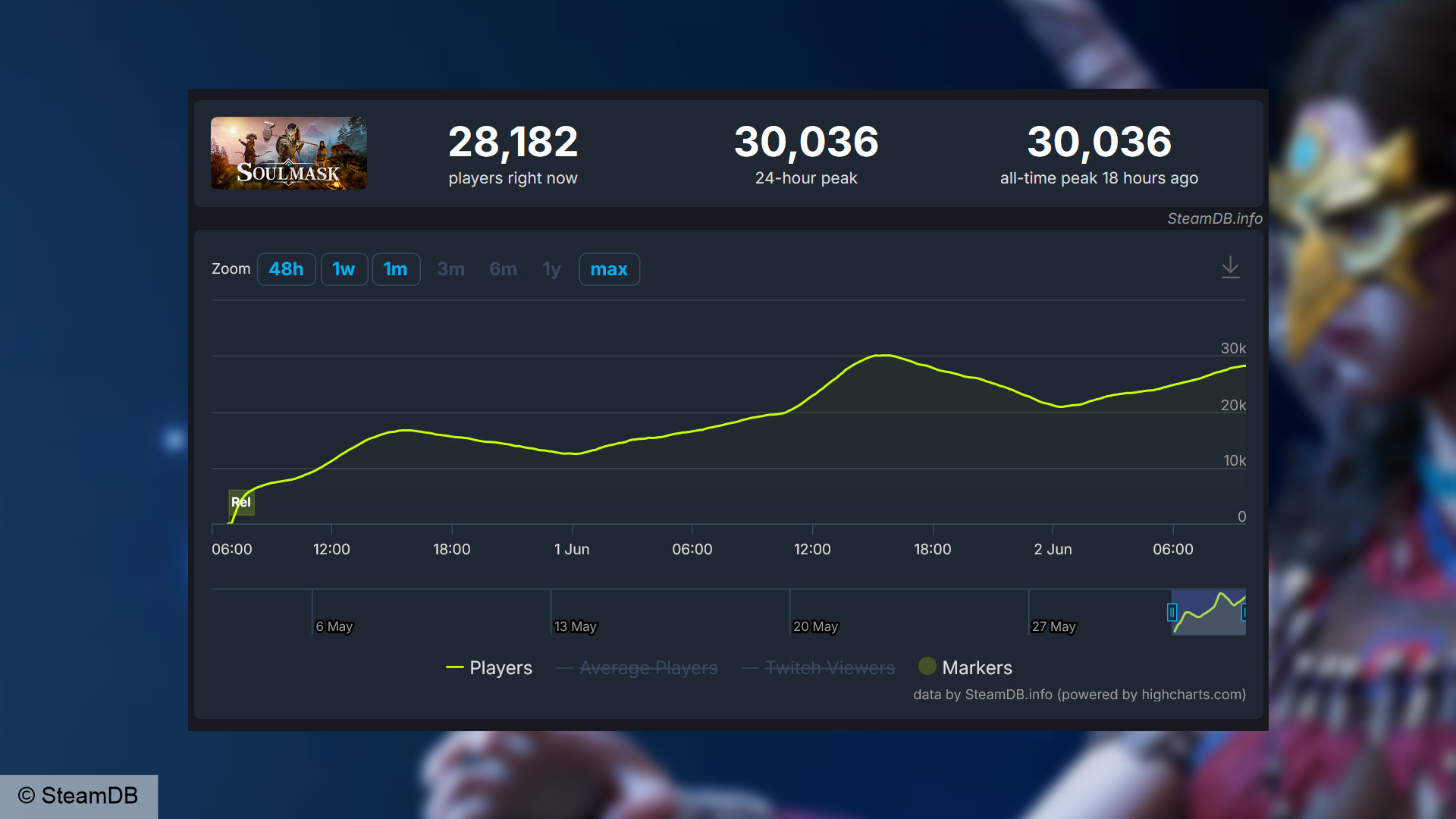 Soulmask - Hayatta kalma oyununun çıkışından sonraki ilk iki günde 30.036 eş zamanlı oyuncuyla tüm zamanların en yüksek noktasını gösteren SteamDB tablosu.