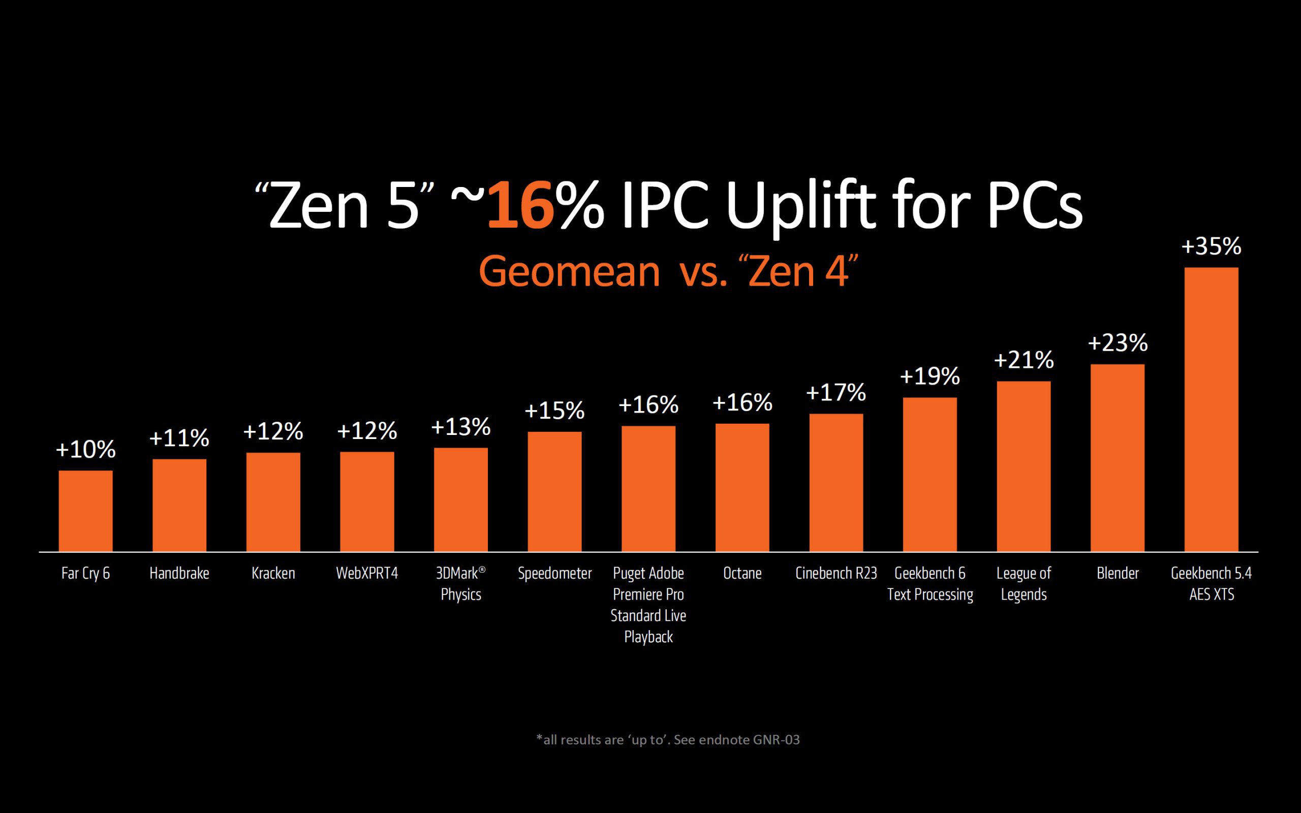AMD Ryzen 9000 "Zen 5" Masaüstü CPU'ların Özellikleri, Performansı, Fiyatı ve Stok Durumu - Şimdiye Kadar Bildiğimiz Her Şey 3