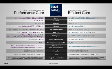 288'e kadar çekirdek ve 500 W'a kadar TDP yeni Intel işlemcilerdir.  Xeon 6 sonunda çekirdek sayısında AMD Epyc'i geride bıraktı