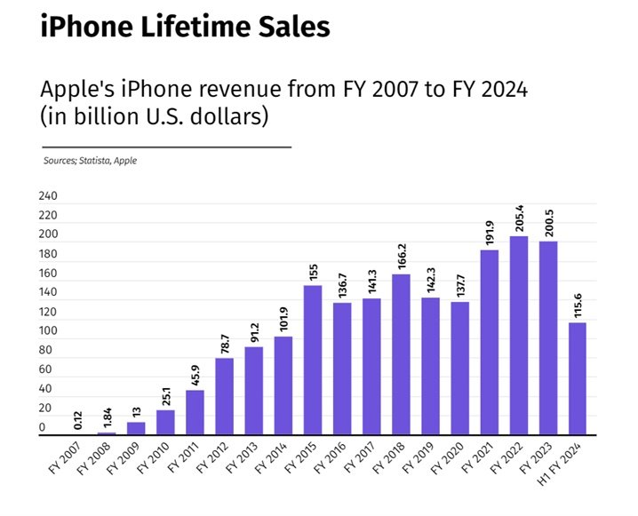 Tüm zamanların iPhone satışları neredeyse 2 trilyon dolara ulaştı.