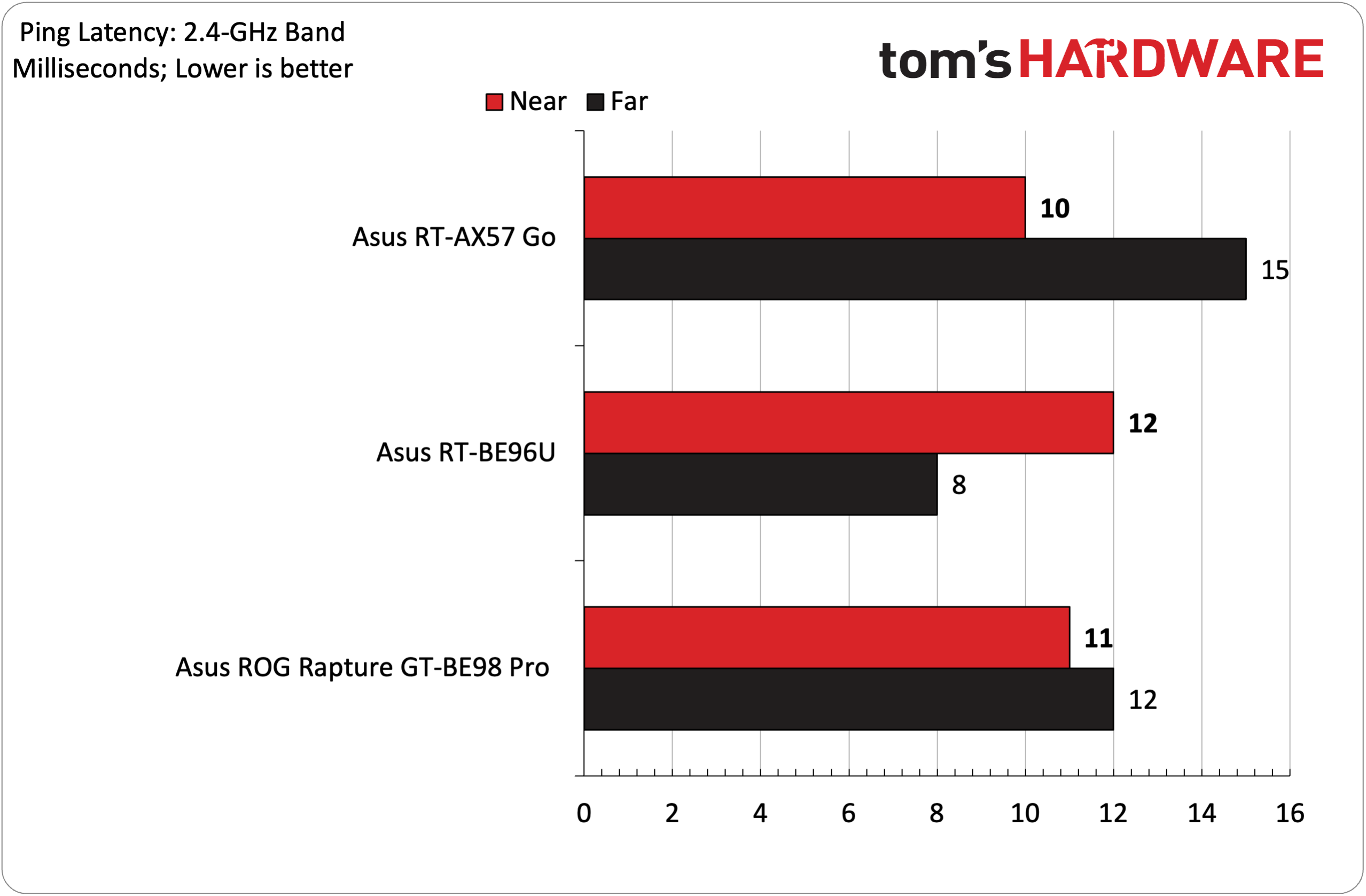 Asus RT-AX57 Wi-Fi 6'ya Geçin