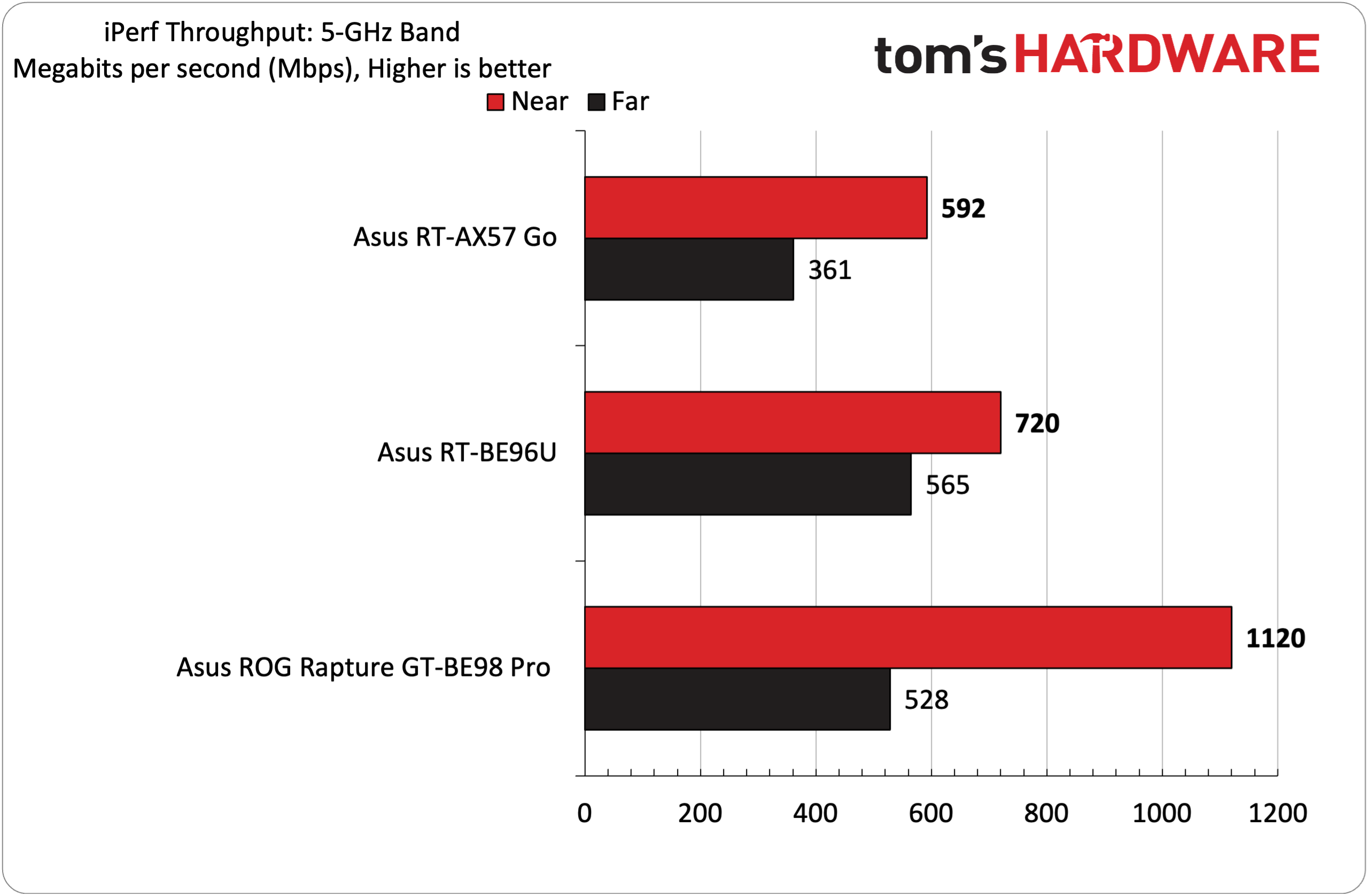 Asus RT-AX57 Wi-Fi 6'ya Geçin