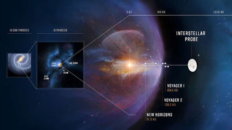 NASA, uzayın güneşten etkilenen bölgesi olan heliosferi incelemek için yıldızlararası bir araştırma yapmayı düşünüyor 