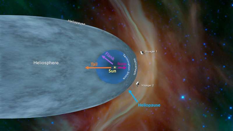 NASA, uzayın güneşten etkilenen bölgesi olan heliosferi incelemek için yıldızlararası bir araştırma yapmayı düşünüyor 