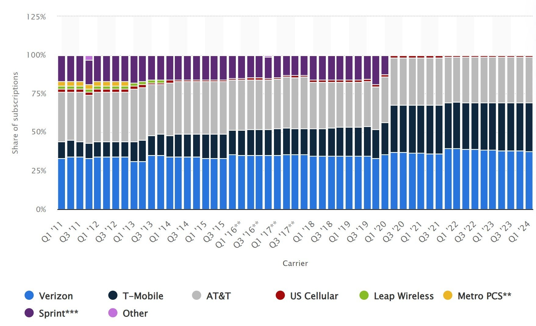 T-Mobile vs Verizon vs AT&T abone sayısı (Statista) - Plan fiyat artışlarından sonra T-Mobile hâlâ zayıf taraf mı?