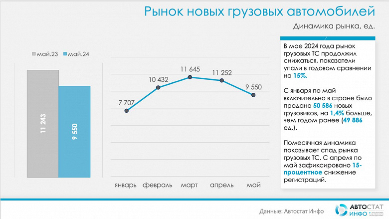 Rusya'da KamAZ kamyonlarının satışları düştü, ancak Dongefng kamyonlarının satışları 2,5 kat arttı