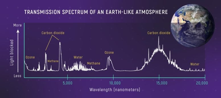 Dünya Benzeri Bir Atmosferin İletim Spektrumu