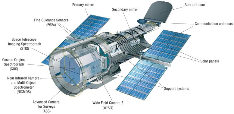 Hubble'ın Kontrol ve Destek Sistemlerini İçeren Cihazları