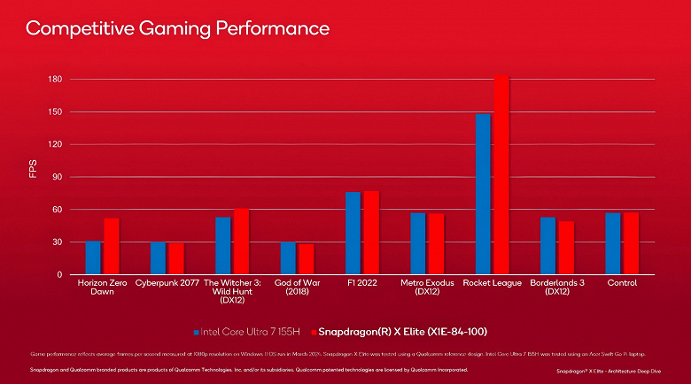 AMD veya Intel'den daha hızlı değil ama enerji açısından çok daha verimli.  Qualcomm nihayet Snapdragon X SoC'deki Adreno X1 GPU hakkındaki ayrıntıları açıkladı 