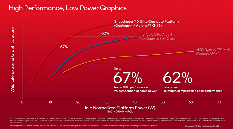 AMD veya Intel'den daha hızlı değil ama enerji açısından çok daha verimli.  Qualcomm nihayet Snapdragon X SoC'deki Adreno X1 GPU hakkındaki ayrıntıları açıkladı 