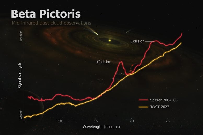 Beta Pictoris Spitzer ve JWST Toz Gözlemleri