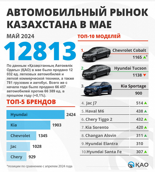 Chevrolet Cobalt, Mayıs 2024'te Kazakistan'ın en popüler otomobili oldu.  Rusya'da 1,29 milyon rubleye araba satın alabilirsiniz