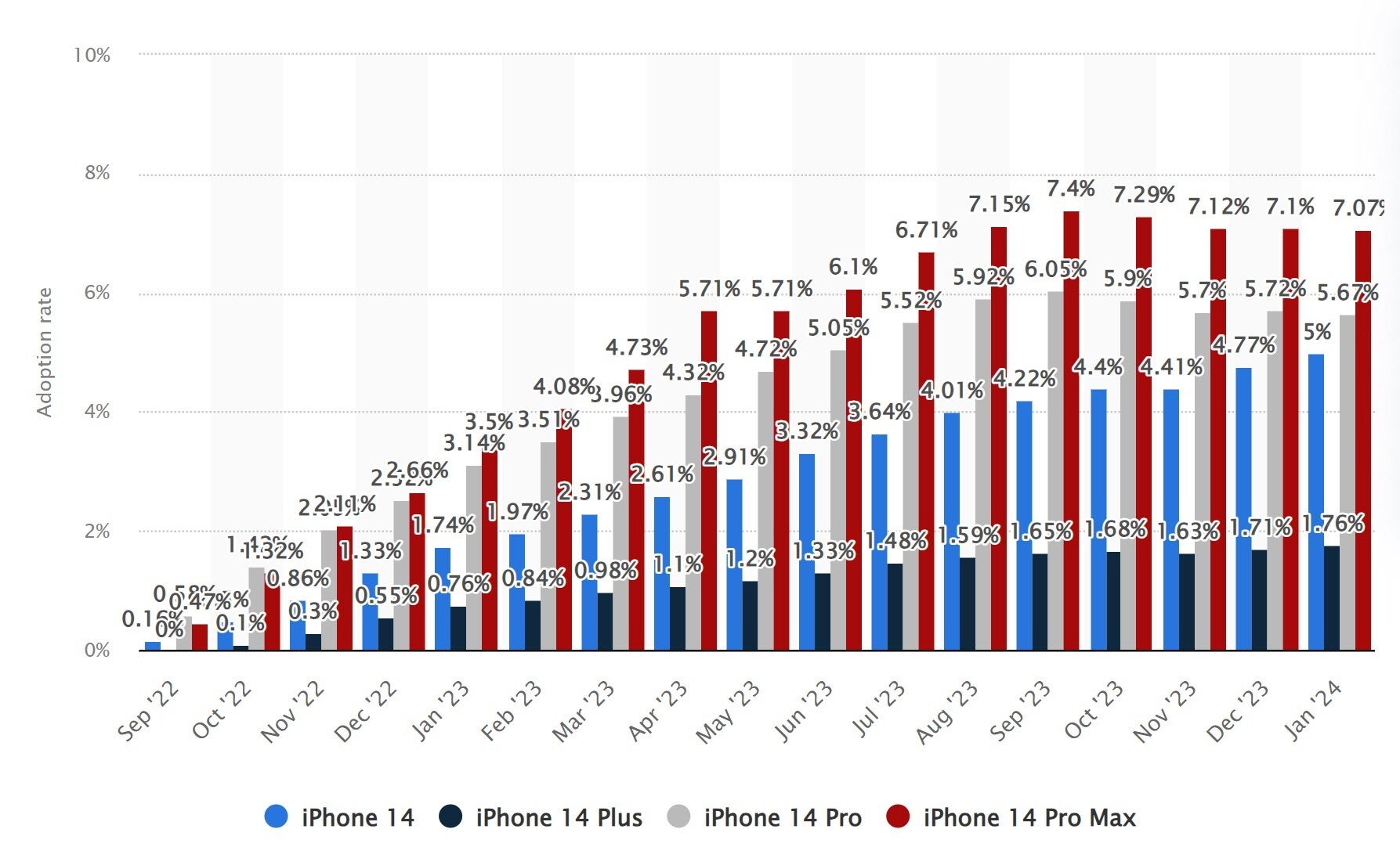 iPhone 14 serisinin benimsenme oranları (resim - Statista) - Apple, parasını ödediği için iPhone'u parçalamaya devam ediyor