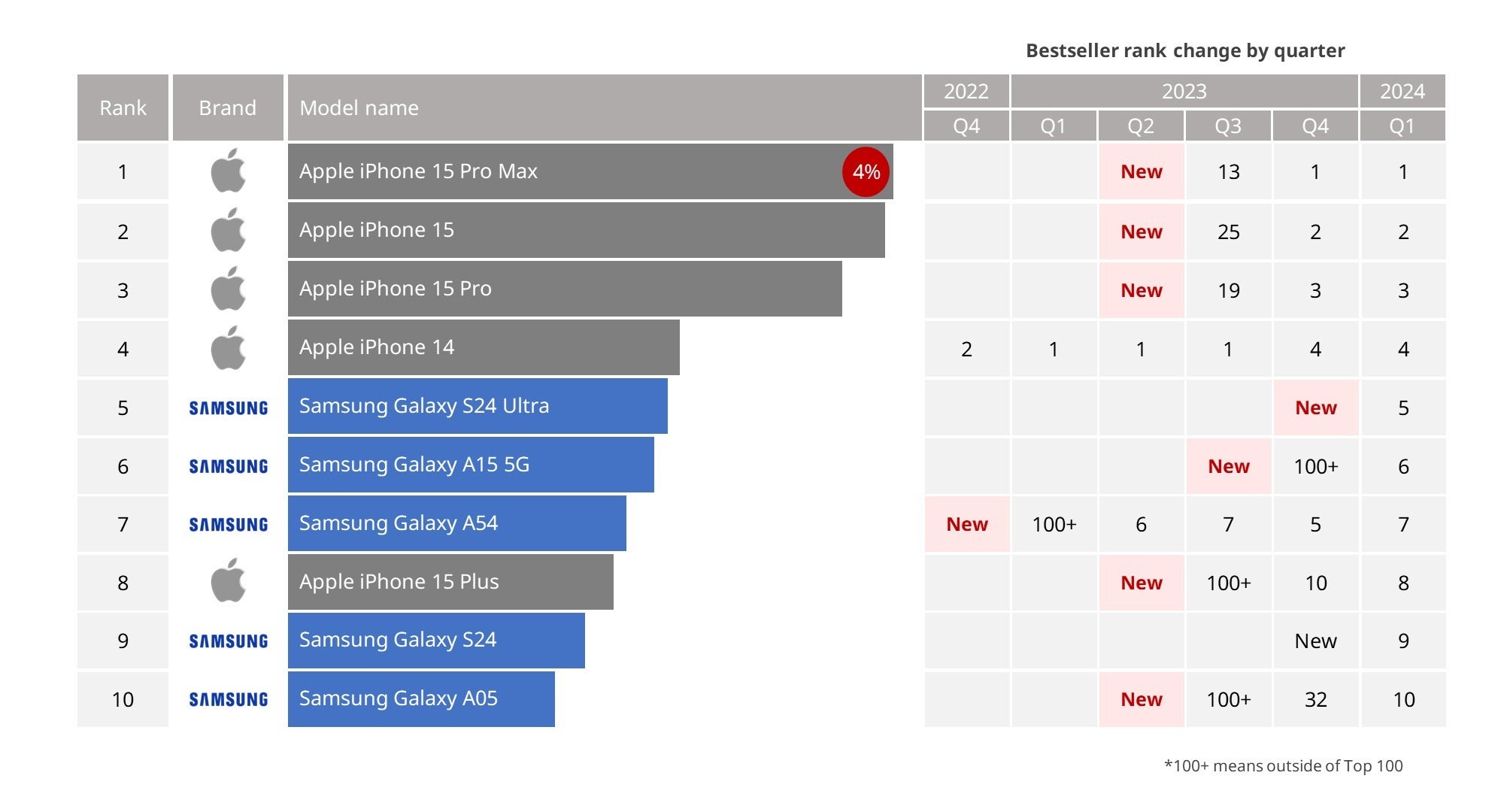 Apple'ın en pahalı iPhone'u, parçalanmanın işe yaraması nedeniyle listelerin başında yer alıyor (resim - Kontrpuan) - Apple, iPhone'u parçalamaya devam ediyor çünkü para ödüyor