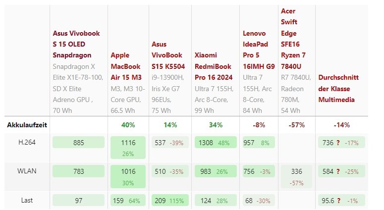 Windows on Arm dizüstü bilgisayarların yeni kategorisi gerçekten neler yapabiliyor?  Snapdragon X Elite'in PC testleri çevrimiçi yayınlandı