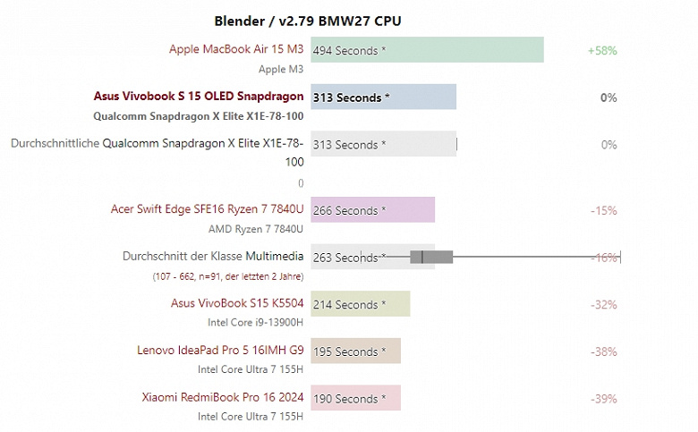 Windows on Arm dizüstü bilgisayarların yeni kategorisi gerçekten neler yapabiliyor?  Snapdragon X Elite'in PC testleri çevrimiçi yayınlandı