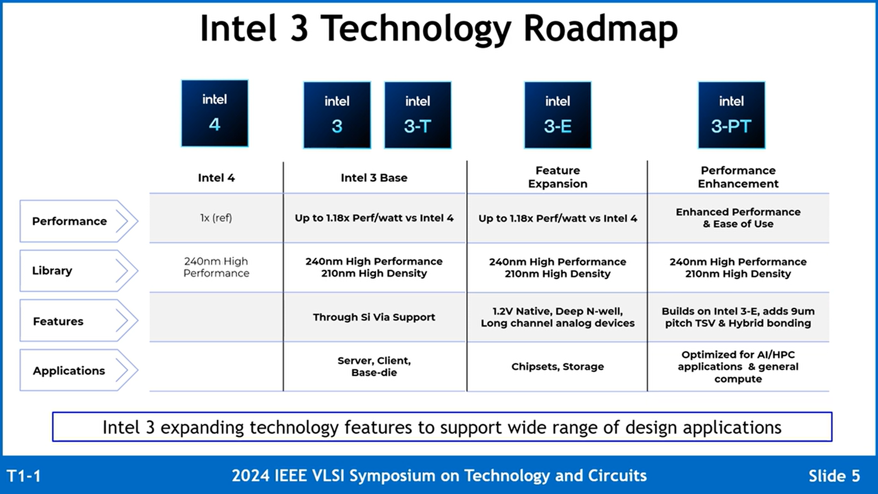 Intel 3 İşlem Düğümü Ayrıntılı: Aynı Güçte %18 Daha Fazla Performans, %10 Daha Yüksek Yoğunluk, Şimdi Xeon 6 CPU'larla Gönderim 2