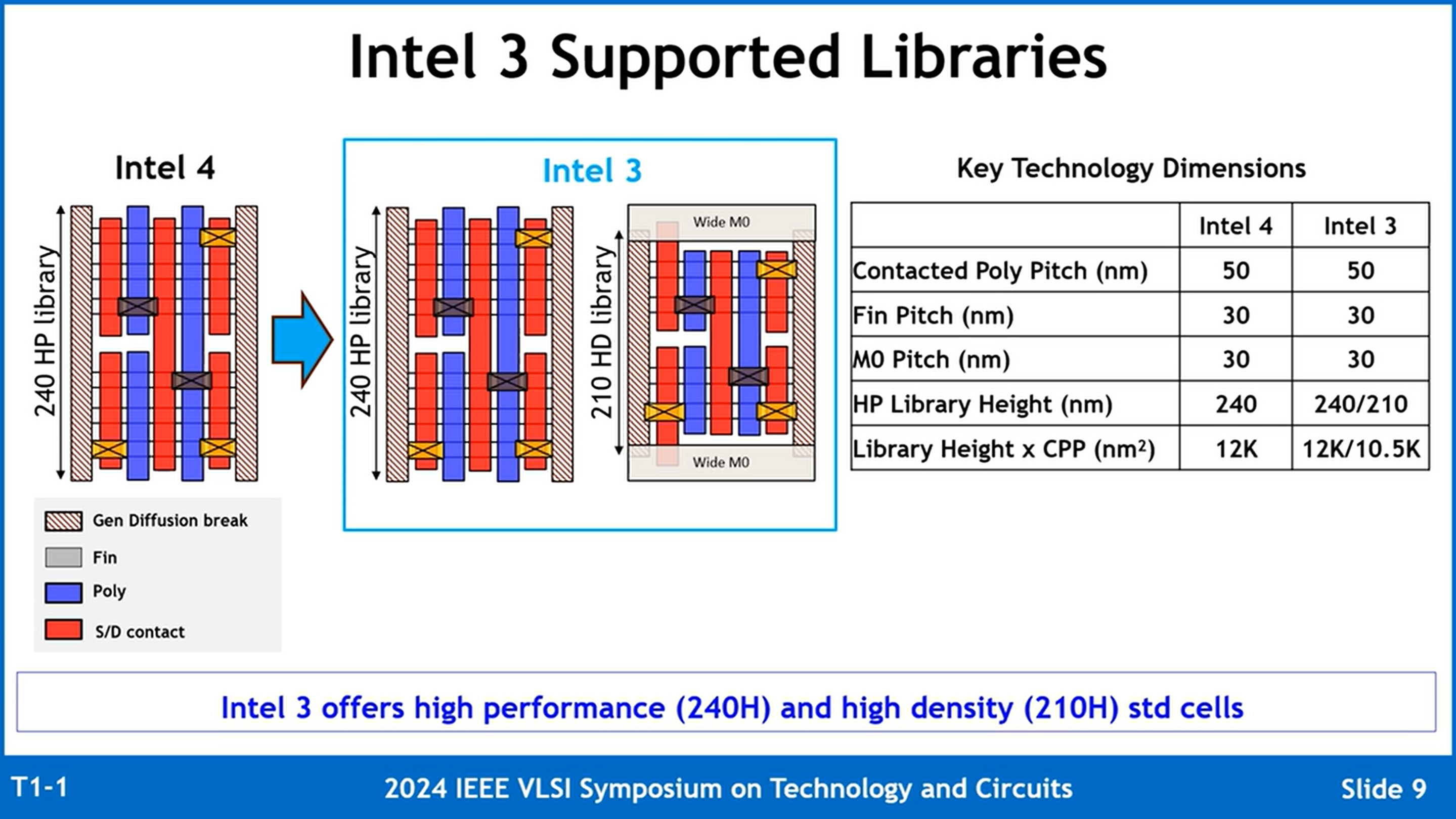 Intel 3 İşlem Düğümü Ayrıntılı: Aynı Güçte %18 Daha Fazla Performans, %10 Daha Yüksek Yoğunluk, Şimdi Xeon 6 CPU'larla Gönderim 5