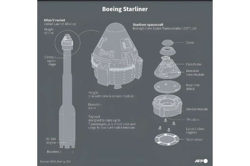 Boeing Starliner