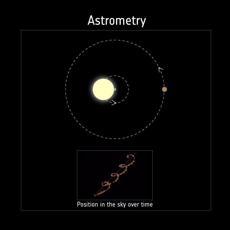 Astrometri ile Dış Gezegenlerin Tespiti