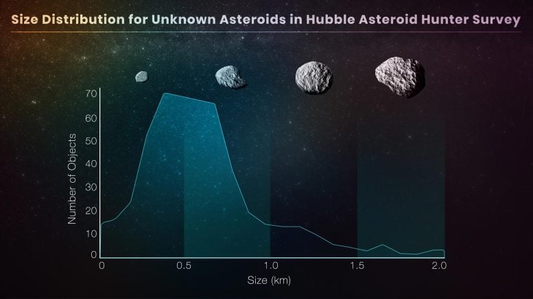 Hubble Asteroit Avcısı Araştırmasında Bilinmeyen Asteroitlerin Boyut Dağılımı