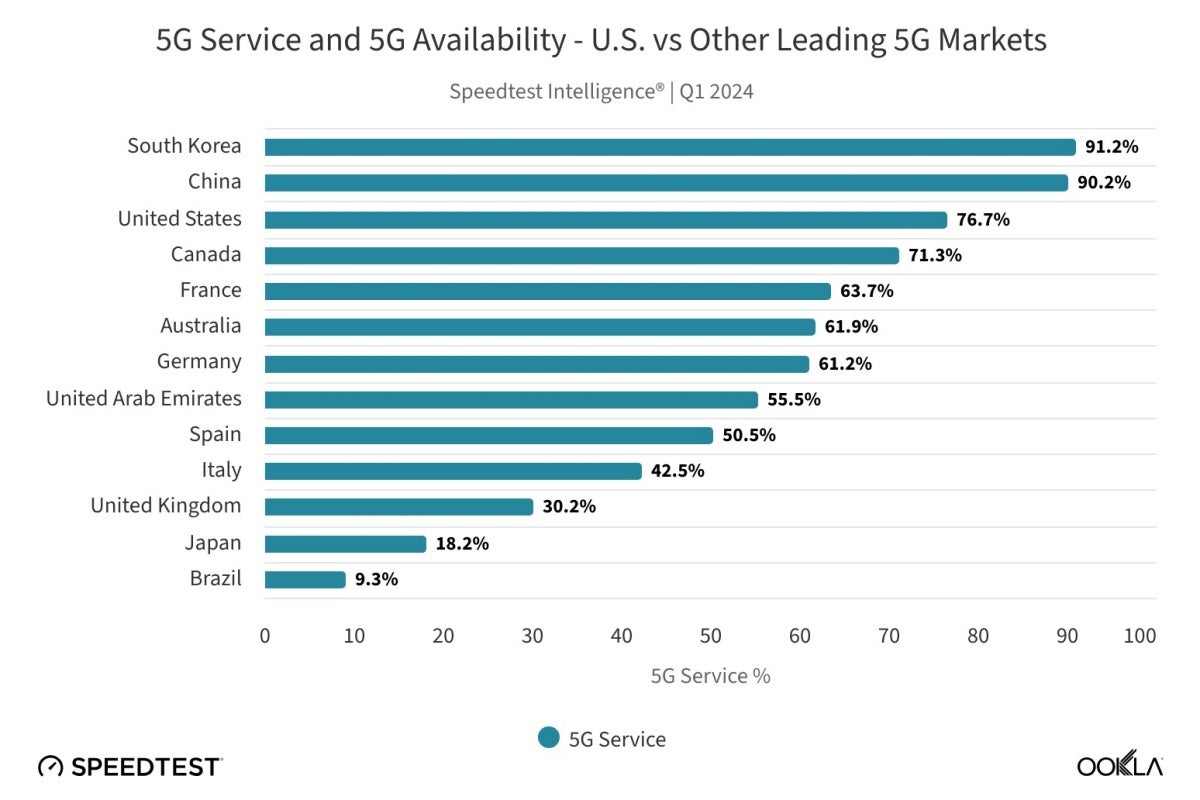 T-Mobile vs Verizon vs AT&T: ABD 5G hız şampiyonu etkileyici liderliğini genişletmeye devam ediyor