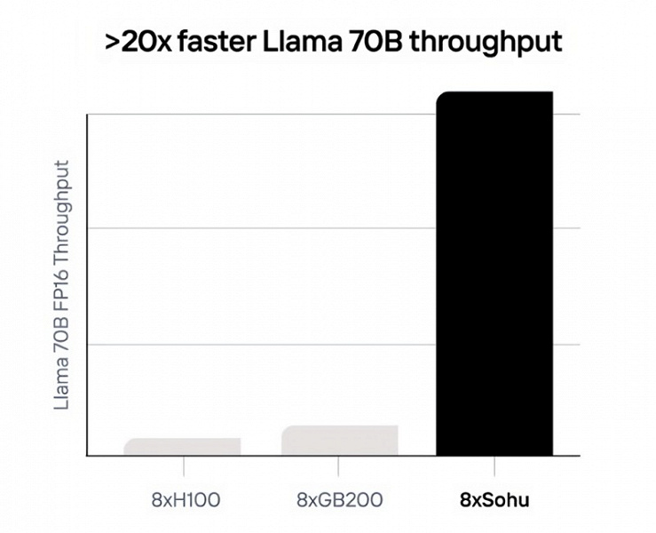 Nvidia H100'den 20 kat daha hızlı ve çok daha ucuz.  Sohu, 