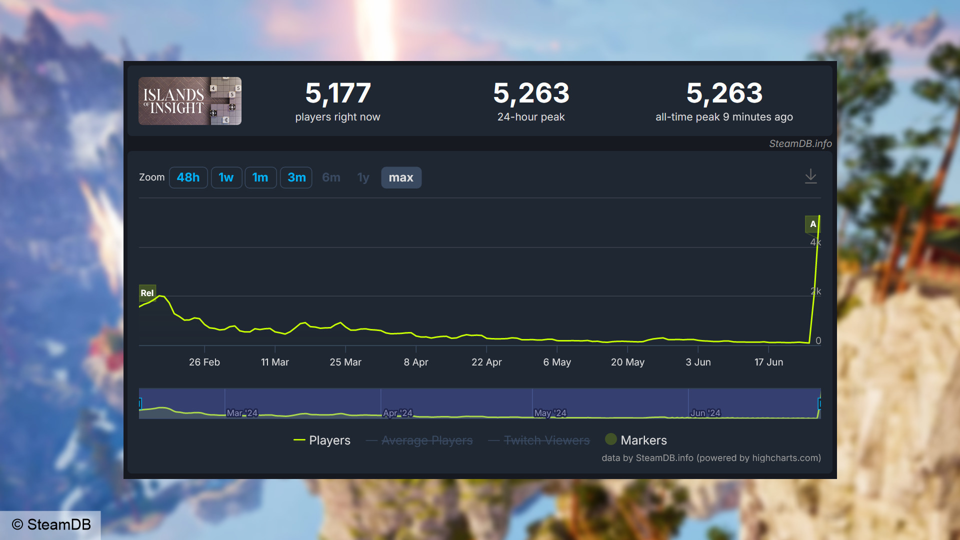 Islands of Insight Steam oyuncu sayısı - SteamDB'den alınan grafik, oyundaki 5.263 eş zamanlı kullanıcıdan oluşan yeni bir rekoru gösteriyor.