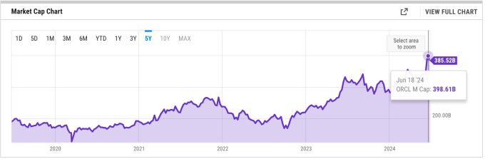 Oracle'ın son dönemdeki değerleme büyümesi bir grafikte