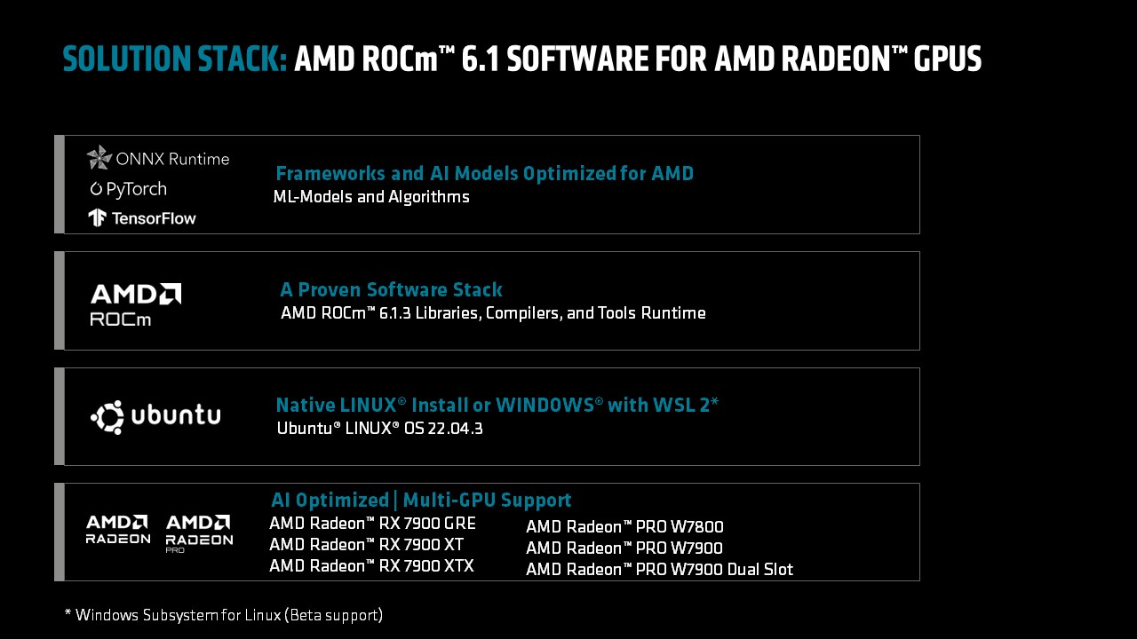 AMD, Radeon PRO W7900 Çift Yuvalı GPU 4'ün Yanında ROCm 6.1.3 Açık Hesaplama Yapay Zeka Yazılımını Piyasaya Sürüyor