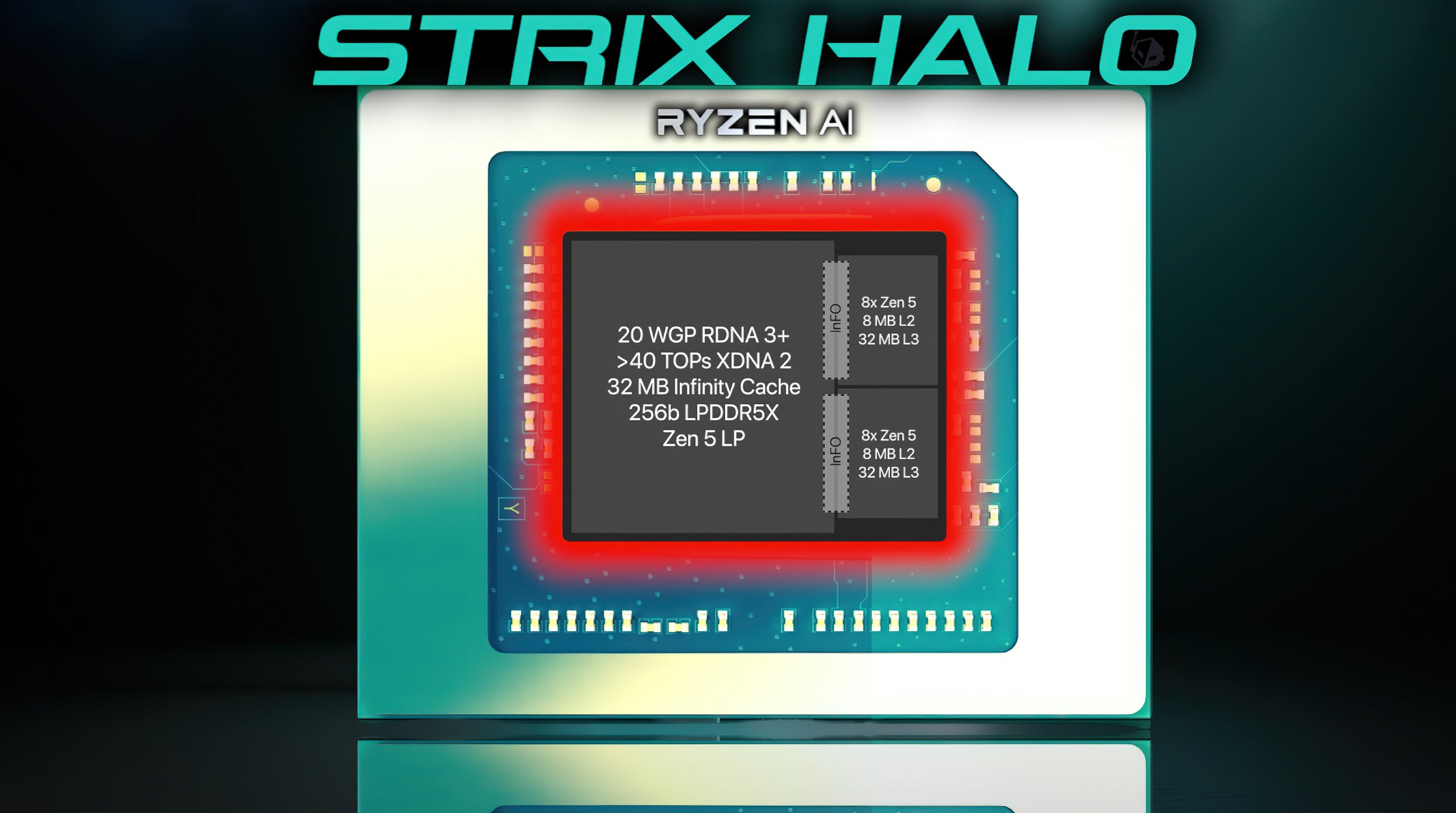 AMD Strix Halo Render, Güçlü Ryzen APU Tasarımını Ortaya Çıkarıyor: 16 Zen 5 Çekirdeği, 40 RDNA 3+ GPU Çekirdeği, 64 MB L3 Önbellek 1