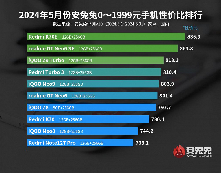 AnTuTu'ya göre fiyat ve performans açısından en iyi akıllı telefonlar.  OnePlus 12 artık en 