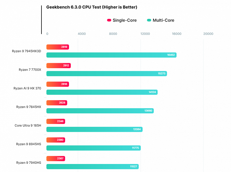 Bir sonraki kıyaslamada 12 çekirdekli Ryzen AI 9 HX 370'in eski kategorideki Ryzen 9 7845HX'ten bile daha hızlı olduğu ortaya çıktı 