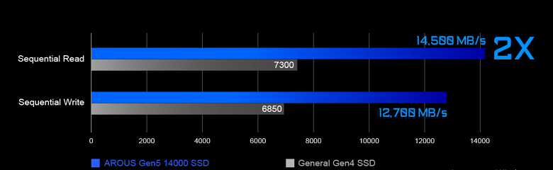 En hızlı PCIe 4.0 SSD'lerden iki kat daha hızlı.  Gigabyte, Aorus Gen5 14000'i tanıttı 
