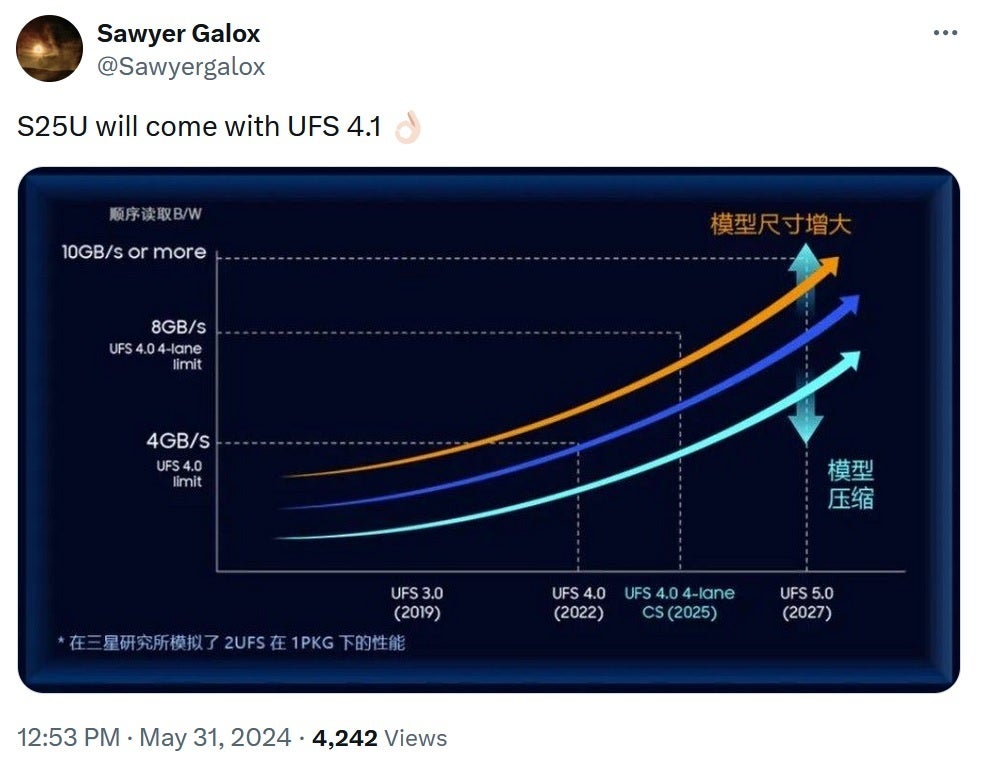 Sawyer Galox'tan gelen Tweet, Galaxy S25 Ultra'nın UFS 4.1 ile donatılmasını beklediğini söylüyor - Galaxy S25 Ultra, ek yapay zeka işlevleri için mükemmel olan daha hızlı UFS 4.1 özelliğine sahip olabilir