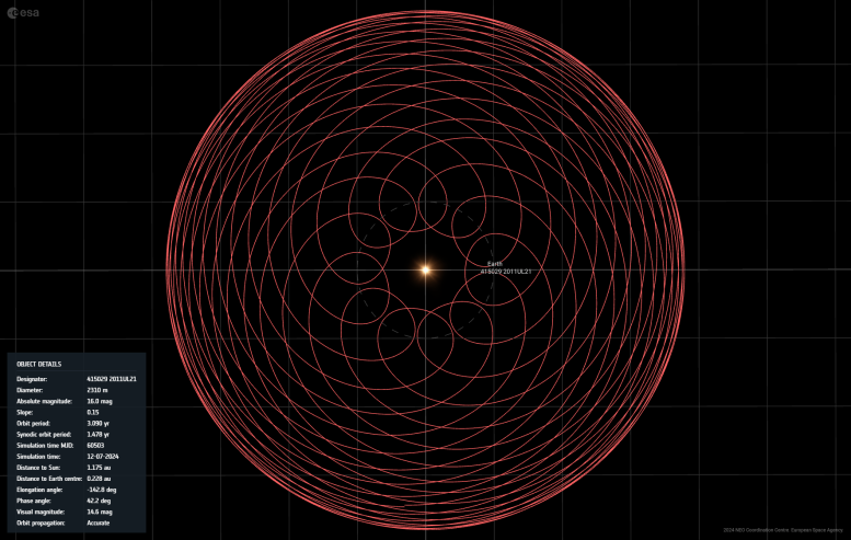 Asteroitin Sinodik Yörünge Görselleştirmesi (415029) 2011 UL21