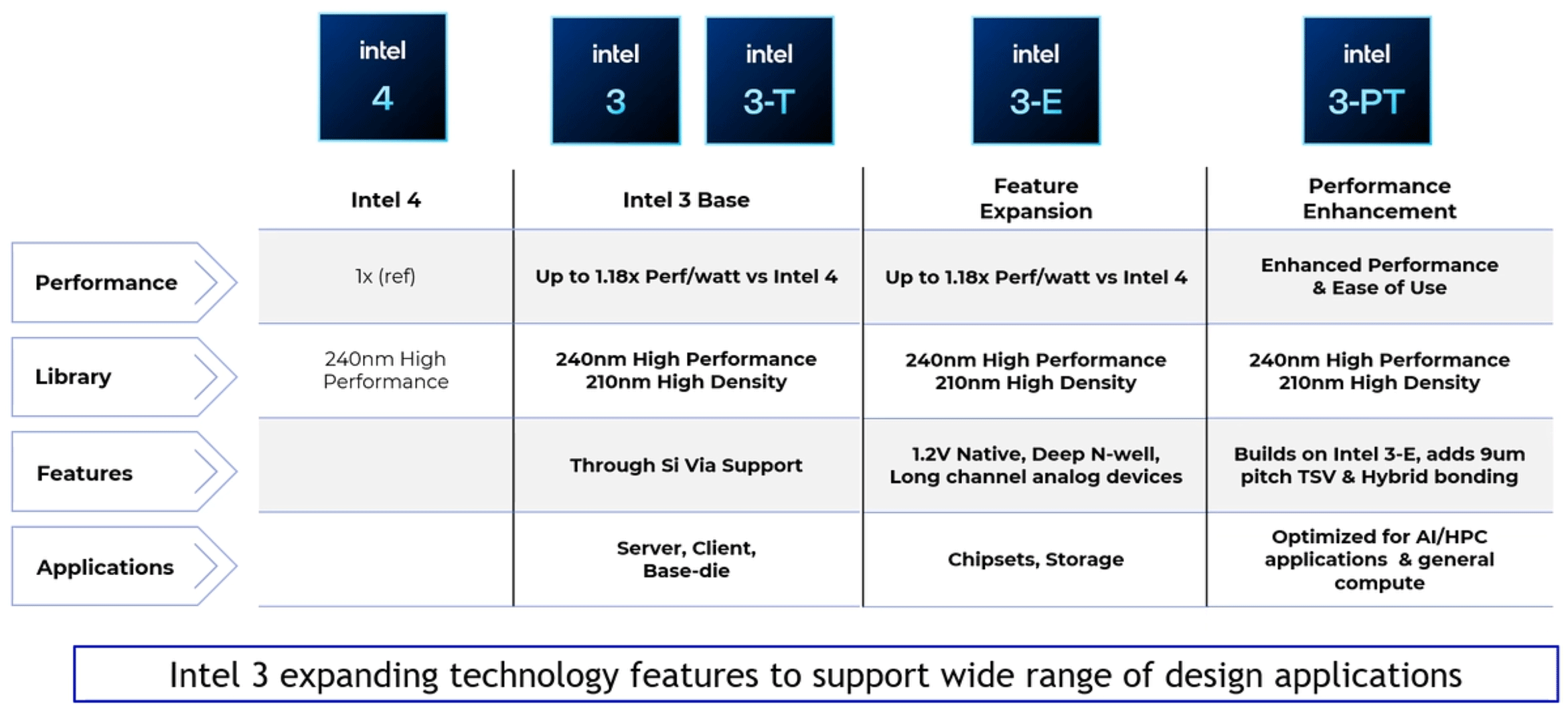 Intel 3 Süreç Teknolojisi