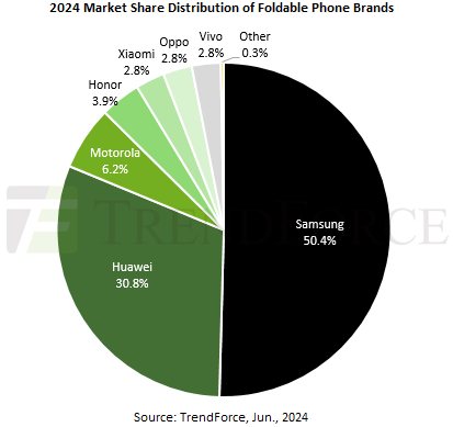 Katlanabilir telefonların 2028 yılına kadar yaklaşık %5 pazar payına ulaşması nedeniyle Samsung artan rekabetle karşı karşıya