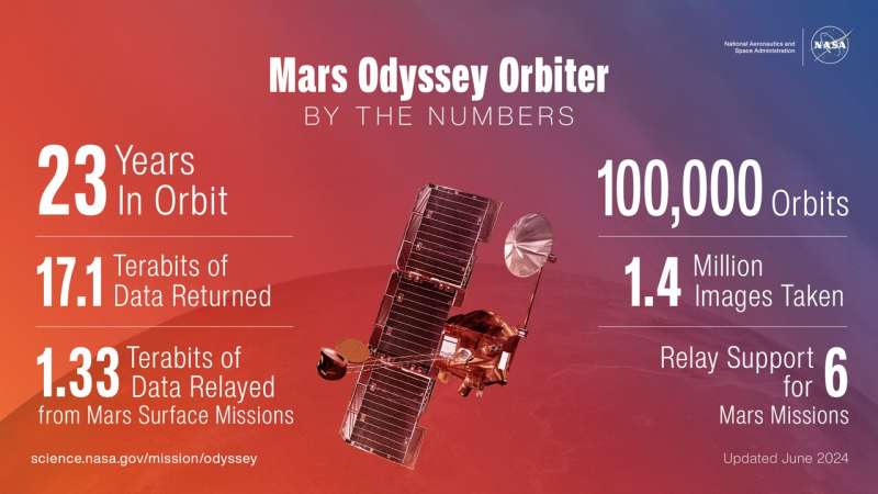 NASA’nın Mars Odyssey yörünge aracı, 100.000 yörüngeye yaklaşan devasa yanardağı yakaladı