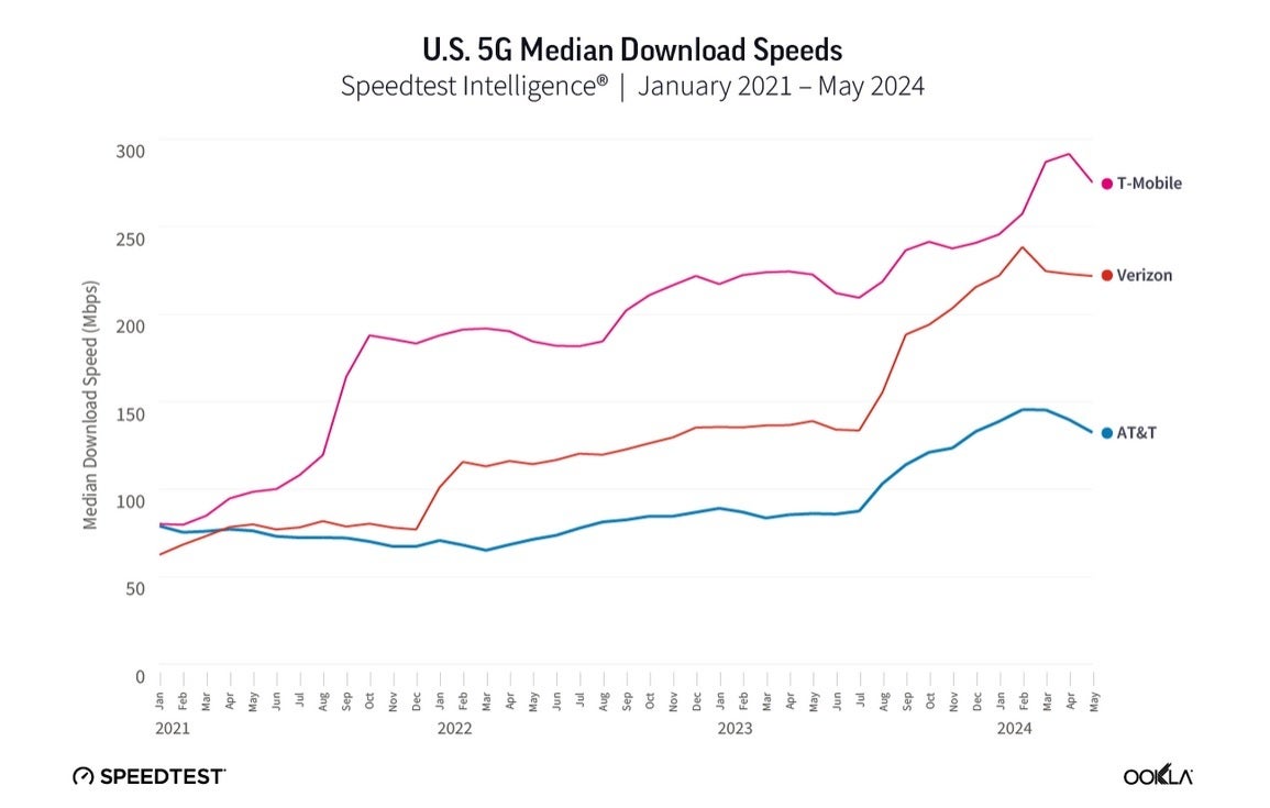 T-Mobile'ın ortalama 5G indirme hızı, geçen ay itibarıyla hâlâ ABD'deki en hızlısıydı - Ookla'nın son Hız Testi, T-Mobile'ın 5G'sinin hâlâ ABD'deki en hızlısı olduğunu gösteriyor