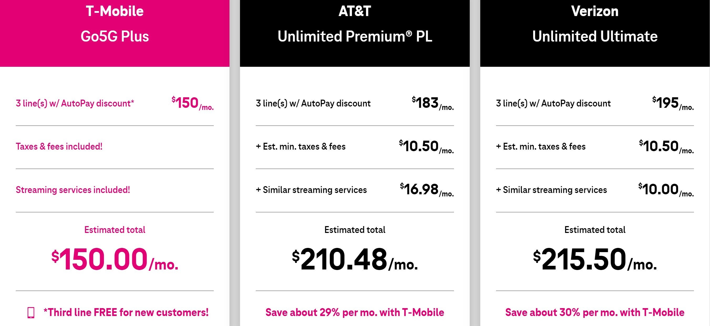 T-Mobile vs AT&T vs Verizon plan fiyatları - Plan fiyat artışlarından sonra T-Mobile hâlâ zayıf taraf mı?