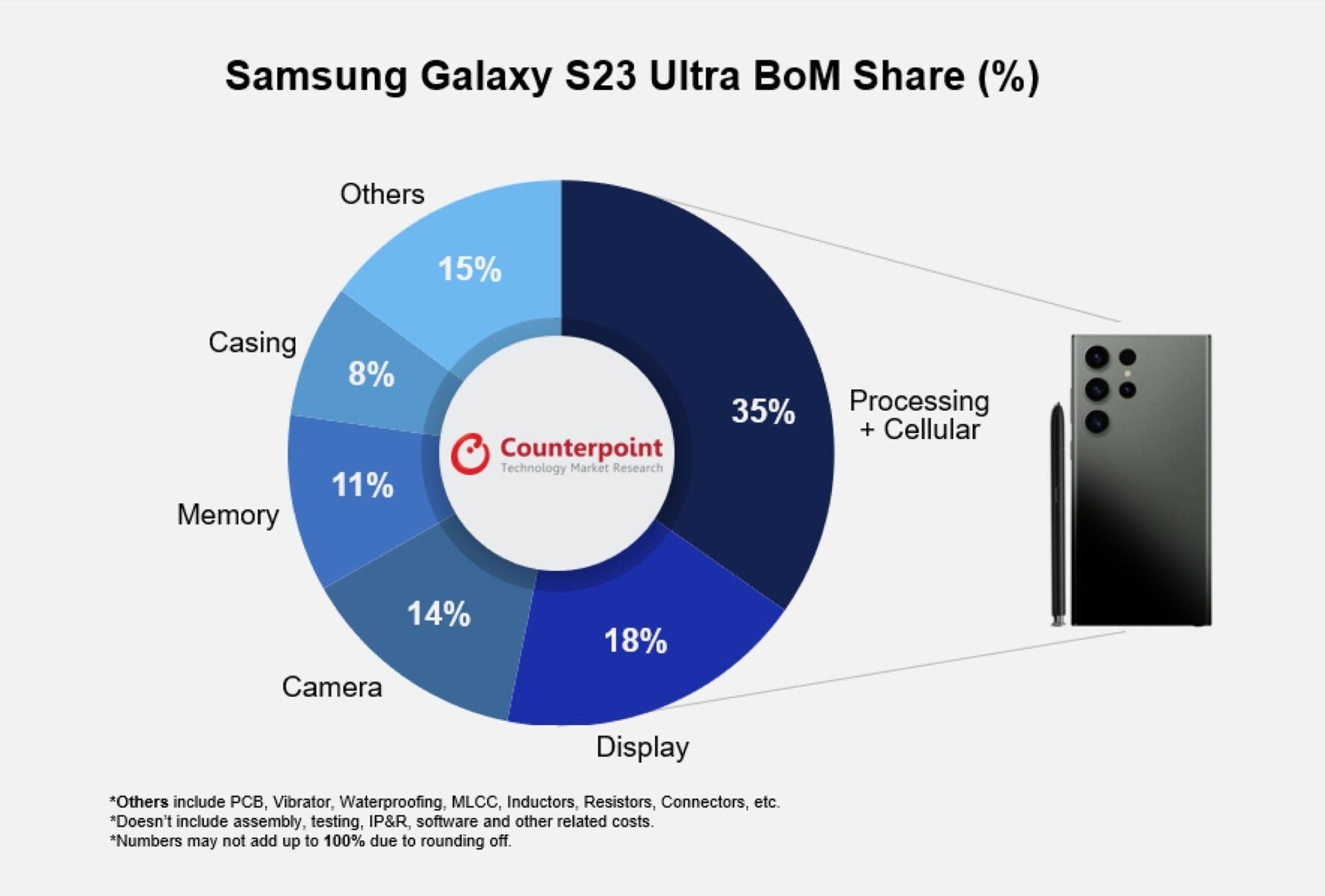 Snapdragon 8 Gen 2 yonga seti, S23 Ultra'nın üretim maliyetlerinin üçte birini yönetiyor |  Resim kredisi - Counterpoint - Samsung, 2nm Exynos ile Galaxy S25 Ultra ve Watch 8'i daha yüksek fiyatlardan kurtarabilir...